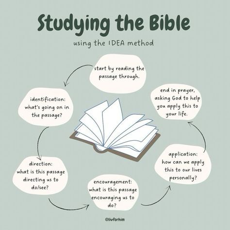 Bible Methods Scripture Study, Methods To Study The Bible, Bible Study Strategies, Grow Bible Study Method, Idea Bible Study Method, Different Bible Versions, How To Host A Bible Study Small Groups, Contentment Bible Study, How To Make A Bible Study Journal