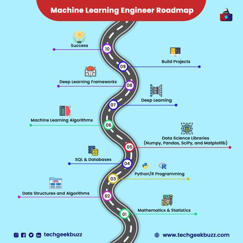 #machinelearning #machinelearningengineer #mlengineer #roadmap #roadmaptosuccess #mlroadmap #engineer #datascience #programming #artificialintelligence #deeplearning Machine Learning Engineer Roadmap, Network Engineer Roadmap, Machine Learning Roadmap, Machine Learning Engineer, Data Engineer, Data Science Learning, Learning Framework, Science Learning, Learning Mathematics