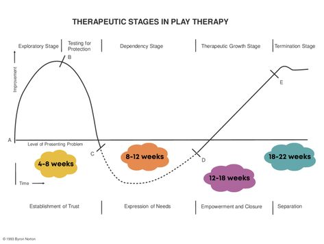 Stages of Play Therapy — Ensemble Therapy Play Therapy Activities For Preschoolers, Play Therapy Quotes, Playroom Door, Play Therapy Interventions, Starting Therapy, Activity Therapy, Play Therapy Toys, Therapy Crafts, Stages Of Play