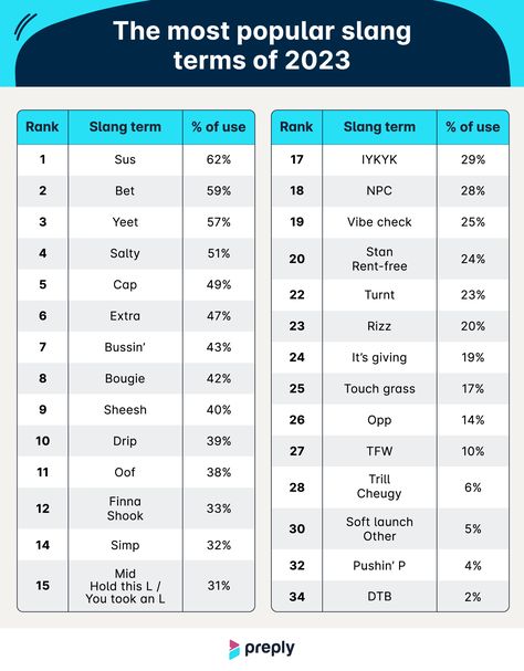 Text Slang of 2023: Surveying Parents of Teens on the Latest Slang Slang Words Popular 2023, Slang Words 2023, 2023 Slang Words, Slang Words Teenagers, Genz Slang Word, Gen Z Slang Words, Genz Slang, Texting Slang, Teenage Slang