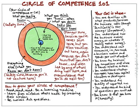 Source: Safal Niveshak   I love this graphic from Safal, explaining Tren Griffin’s version of the Circle of Competence: The idea behind the Circle of Competence filter is so simple it is embarrassing to say it out loud: when you do not know what you are doing, it is riskier than when you do know what…Read More Circle Of Competence, Mental Models, Cognitive Bias, Value Investing, Self Actualization, Visual Learning, Design Strategy, My Thoughts, Of Ideas