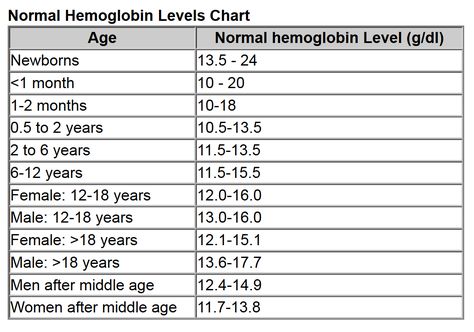 Hemoglobin level according to your age. Low Hemoglobin, Nurse Study, A1c Levels, Hemoglobin Levels, Nursing School Essential, Nurse Study Notes, Blood Donor, Good Vocabulary Words, Good Vocabulary