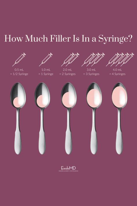 One syringe of filler is only equal to 1/5 of a teaspoon! Tiny.  When you are in your 30s and 40s and start to see noticeable volume loss, on average, you can expect to use about one syringe of filler for every decade to offset volume loss due to age. In your 30s, one syringe will soften deep lines, two will fill them, and three will help restore them. Click for more. #skincare #skincaretips #glowingskin #antiaging #milwaukee 1 Syringe Lip Filler, Hyaluronic Pen, Botox Quotes, Dermal Fillers Lips, Cosmetic Nurse, Skincare Facts, Face Fillers, Ad Ideas, Minimize Wrinkles