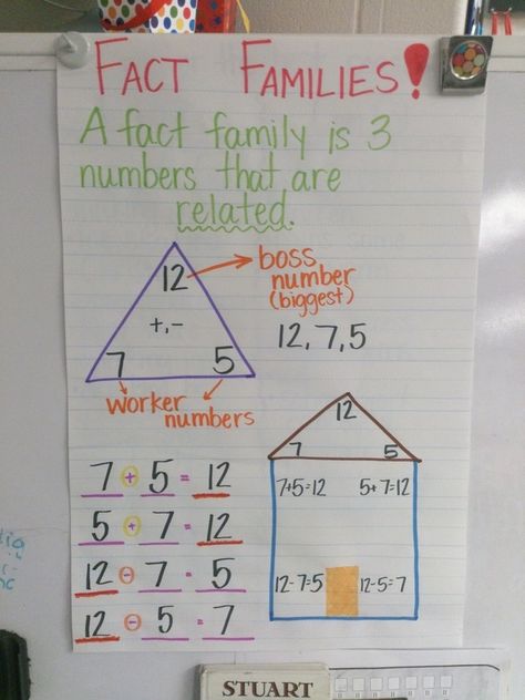 Fact Families anchor chart Fact Families 3rd Grade, Related Facts Anchor Chart, Multiplication And Division Fact Family Anchor Chart, Fact Family Anchor Chart First Grade, How To Teach Fact Families, Teaching Fact Families, Multiplication Fact Family Anchor Chart, 1st Grade Math Anchor Charts, 2nd Grade Math Anchor Charts