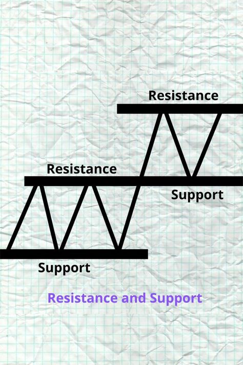 Support and resistance , price action , how to trade forex beginners , how to make money trading forex , forex markets Forex Beginner, Forex Trading For Beginners, Signal App, Technical Trading, Support And Resistance, Trading For Beginners, Trend Trading, Forex Trading Signals, Trading Quotes