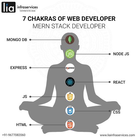 Mean Stack Development, Mern Stack Developer, Software Development Programming, Full Stack Web Developer, Full Stack Development, Simple Website Design, Java Developer, Software Programmer, Basic Computer Programming