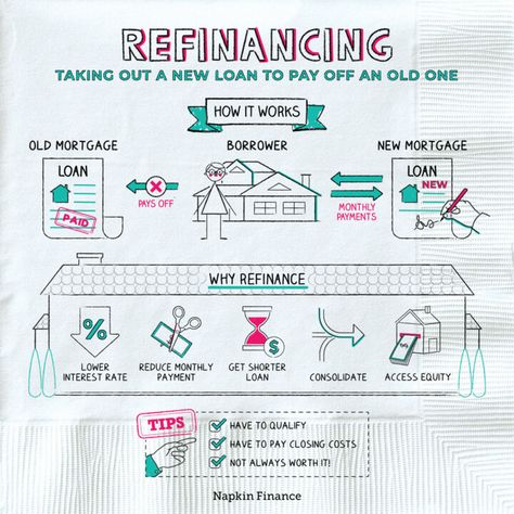 House Infographic, Financial Literacy Lessons, Economics Lessons, Finance Infographic, Finance Lessons, Refinance Mortgage, Reverse Mortgage, Bank Loan, Good Credit Score