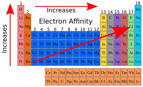 How about electron affinity? Ionization Energy Periodic Table, Electron Affinity, A Level Chemistry, Ionization Energy, Science Web, Area Worksheets, Chemistry Basics, Science Technology Engineering Math, Electron Configuration