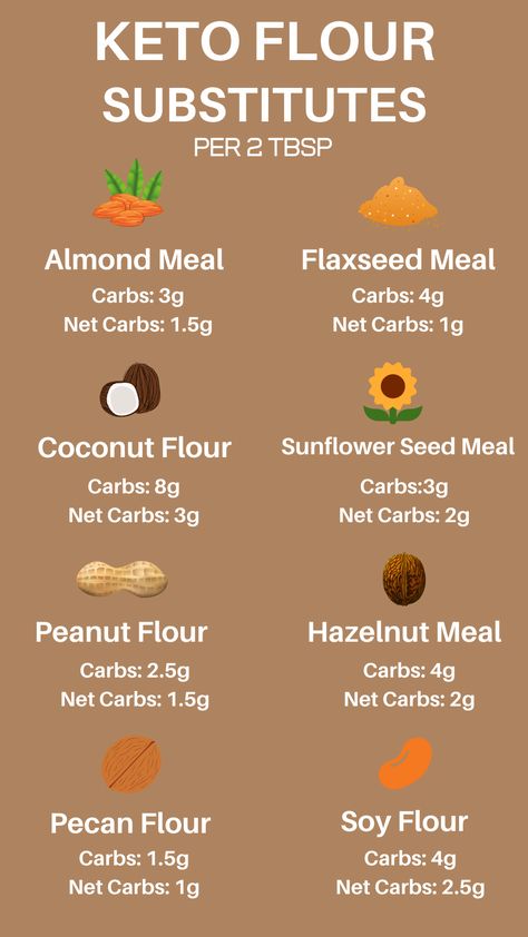 The best keto flour substitutes! We made a list of some great keto flours to use in your cooking and baking. Discover low carb flour options by clicking the link below! #Keto #LowCarb #KetoDiet Bread Types, Keto Basics, Food Substitutes, No Carb Food List, Cake Flour Substitute, Keto Flour, Healthy Flour, Flour Substitute, Peanut Flour