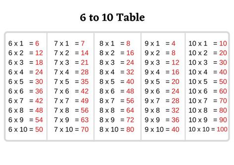 6-10 Tables Periodic Table, 10 Things