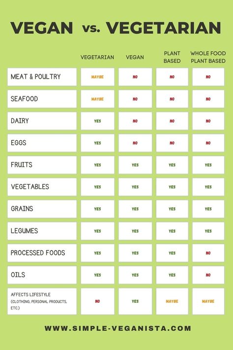 🌿  We unravel the differences so you can better understand the distinctions between these diets and lifestyles!Explore the unique dietary choices, ethical considerations, and health implications of each approach, empowering you to make informed decisions about your own eating habits. Whether you're curious about plant-based living or seeking to clarify misconceptions, simple-veganista.com is your go-to resource. Visit us today! #VeganVsVegetarian #PlantBasedLifestyles #InformedChoices Difference Between Vegan And Vegetarian, Vegan Vs Vegetarian, Types Of Vegans, Vegan Junk Food, Ovo Vegetarian, Food Charts, Vegan Alternatives, Vegan Eggs, Plant Based Lifestyle