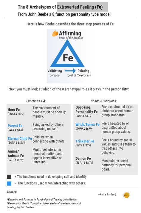 Infp Dating, Cognitive Functions Mbti, Mbti Functions, Mbti Charts, Types Of Psychology, Personal Qualities, Human Personality, Intj Personality, Mbti Relationships