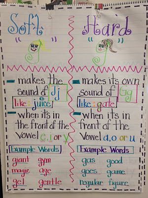 15 - sounds of g Blends Anchor Chart, Saxon Phonics, Accountable Talk, Phonics Chart, Phonics Readers, First Grade Phonics, Classroom Anchor Charts, Phonics Rules, Preschool Reading