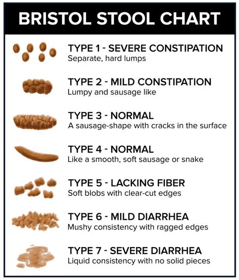 Common Disorders Associated with Diarrhea - For A Digestive Peace of Mind—Kate Scarlata RDN Bristol Stool, Bristol Stool Chart, Stool Chart, Bowel Movement, Tummy Ache, Nursing Student Gifts, Retro Wall, Nursing Students, Gut Health