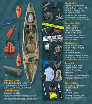 Kayak Fishing Setup, Kayak Fishing Diy, Guide Infographic, Kayak Ideas, Kayak Fishing Tips, Kayak Fishing Gear, Visual Presentation, Kayaking Gear, Kayak Camping