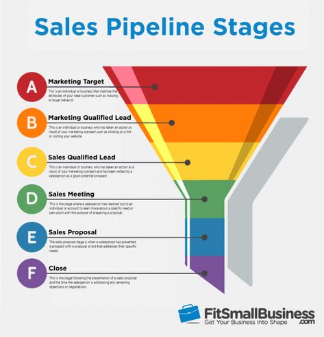 Marketing Qualified Lead (MQL): Definition & How SQLs Differ Sales Proposal, Marketing Definition, What Is Marketing, Effective Marketing Strategies, Crm System, Marketing Funnel, Sales Funnels, Content Marketing Strategy, Email Campaign