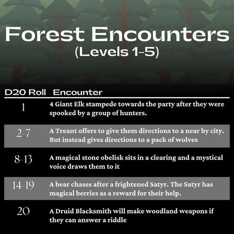 Here are some ideas to use in your campaign when you have a beginning party travelling through the forest. Dnd Campain Ideas, Fantasy Forest Monster, Dnd Campaign Concept, Forest Monster, Dnd Campaign, Dnd Funny, Dnd Ideas, Dnd Stuff, Give Directions