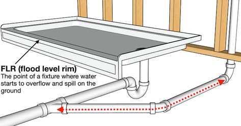 The Maintenance Free Plumbing Vent - Hammerpedia Bathroom Plumbing Diagram, Plumbing Layout Plan, Bathtub Plumbing, Craftsman Interior Design, Plumbing Vent, Corner Shower Kits, Plumbing Diagram, Plumbing Layout, Basement Bathroom Design