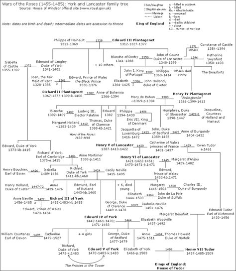 Help:Family trees - Wikiwand House Of Plantagenet, Ancestry Tree, Royal Family Trees, John Spencer, Korean Makeup Tutorials, American Colonies, Wars Of The Roses, Real Fire, Facts For Kids