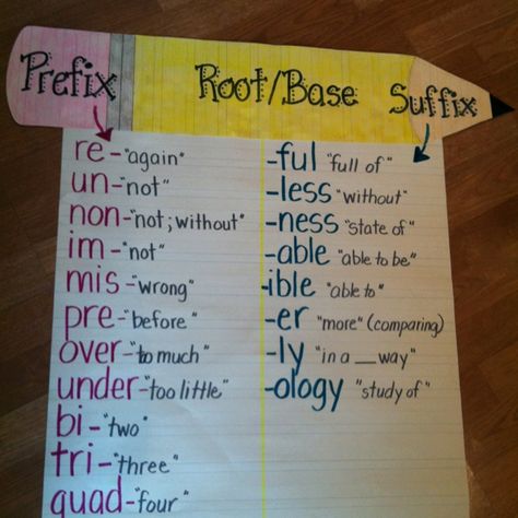 Prefix-Root/Base-Suffix classroom chart Common fourth grade affixes...Lots of great anchor charts here! Suffixes Anchor Chart, Ela Anchor Charts, Classroom Charts, Classroom Anchor Charts, 4th Grade Writing, Reading Anchor Charts, Prefixes And Suffixes, 4th Grade Reading, Teaching Language Arts