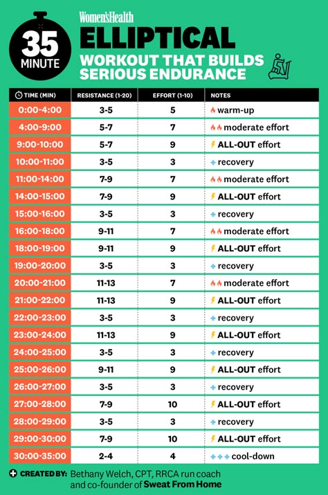 Hiit Elliptical Workout, Elliptical Workouts, Calisthenics Workout For Beginners, Workout Program Gym, Elliptical Workout, Fitness Plans, Interval Workout, Treadmill Workouts, General Ideas