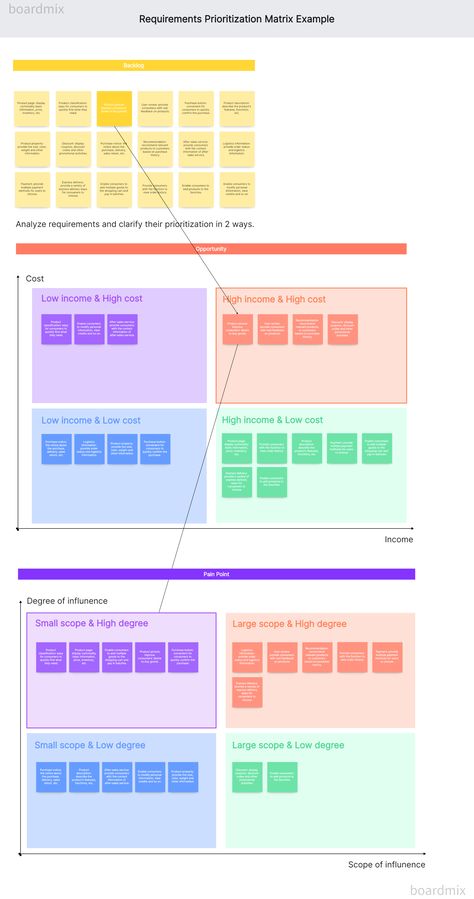 The Requirements Prioritization Matrix is a tool used in project management to prioritize and evaluate different requirements based on their importance and impact on the project's goals. It helps project managers and stakeholders make informed decisions about which requirements should be given higher priority and resources. Strategic Planning, Project Management, The Journey, Matrix, How To Introduce Yourself, For Free