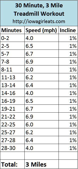 30 Minute 3 Mile Treadmill Workout | iowagirleats.com 3 Mile Treadmill Workout, Treadmill Workouts, Treadmill Workout, Running On Treadmill, Workout Log, Yoga Iyengar, Fit Girl Motivation, Yoga Training, Pilates Reformer