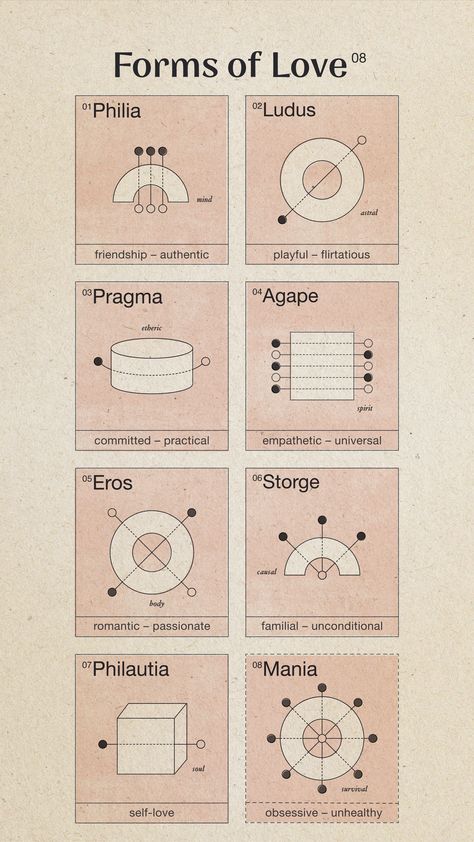 8 squares each with a different word for love and a related graphic, based on magnetic patterns. Pragma Love, 8 Types Of Love Greek, Ancient Love Symbols, Storge Love Greek, Agape Symbol, Forms Of Love, Storge Love Aesthetic, Agape Love Aesthetic, Greek Love