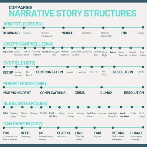 Screenplay Writing, Narrative Story, Writing Plot, Writing Inspiration Tips, Creative Writing Tips, Writing Motivation, Story Structure, Script Writing, Writing Inspiration Prompts