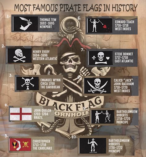 Jolly Roger Tattoo, British Empire Flag, Henry Every, Pirates Flag, Roger Pirates, Pirate Flags, Jolly Roger Flag, Pirate History, The Jolly Roger