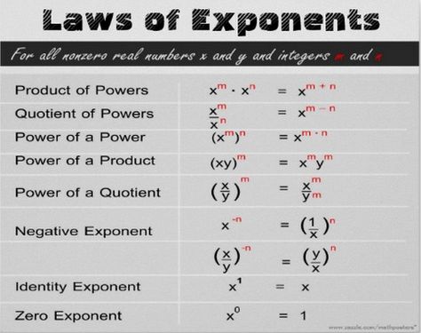 Law of Exponents Law Of Exponents, Exponent Laws, Laws Of Exponents, Negative Exponents, Differential Calculus, Math Posters, Secondary Math, Math Poster, Math Formulas