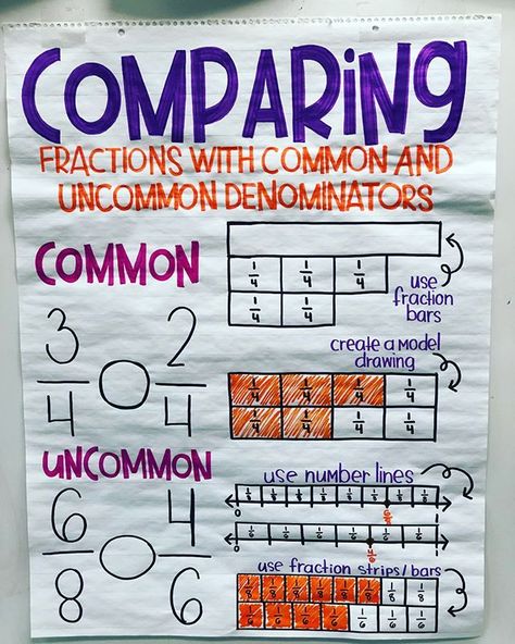 😍Loving these traceable anchor charts from @theamygroesbeck (these are from her Fractions Planogram vol. 1 on TPT) #iteach3rd #iteach345… Fractions 4th Grade, Benchmark Fractions, Fractions Anchor Chart, 3rd Grade Fractions, Teaching Fractions, Comparing Fractions, Math Charts, Classroom Anchor Charts, Math Anchor Charts