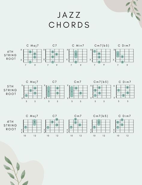 This jazz guitar chord chart is a reference to help you find great-sounding 7th-chord voicings to play and improvise over jazz standards. The chord shapes on this page are essential knowledge for any aspiring jazz guitarist and will help you to play 7th chords with creativity and confidence! Chord shapes include : Maj7, Dom7, Min7, Min7b5, Dim7 Each shape has a root on the 6th, 5th, and 4th string. G Chord Guitar, Em Guitar Chord, Guitar Essentials, Jazz Chord Progressions, Jazz Chords, Guitar Chord Progressions, Learn Guitar Chords, Song Writing, Music Theory Guitar