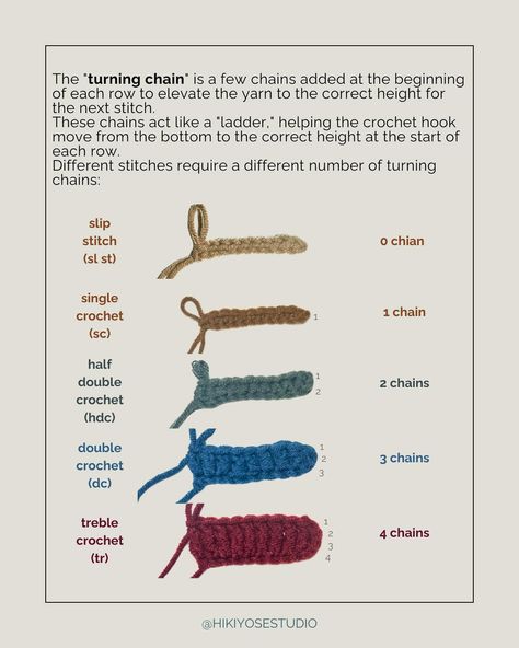 In crochet, each type of stitch has a specific height, determining how tall each row will be. Understanding the height of each stitch is key to creating even and consistent rows, especially in patterns with varied stitches. Here’s a quick guide to the heights of common crochet stitches! #CrochetBasics #CrochetTips #MindfulCrafting #YarnLove #CrochetCommunity #DIYCrafts #HandmadeJoy #LearnToCrochet #CrochetTherapy #CraftingJoy #MindfulMaking #CreativeTherapy #stressrelieftherapy #mindfulcroc... Different Types Of Crochet Stitches, Crochet Diy Tutorial, Types Of Stitches, Different Stitches, The Heights, Yarn Sizes, Crochet Stuff, Quick Guide, Crochet Basics