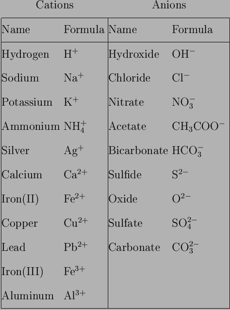 Anions Cations, Honors Chemistry, Chemistry Help, Chemistry Revision, Organic Chem, Organic Chemistry Study, Gcse Chemistry, Chemistry Study Guide, Chemistry Basics