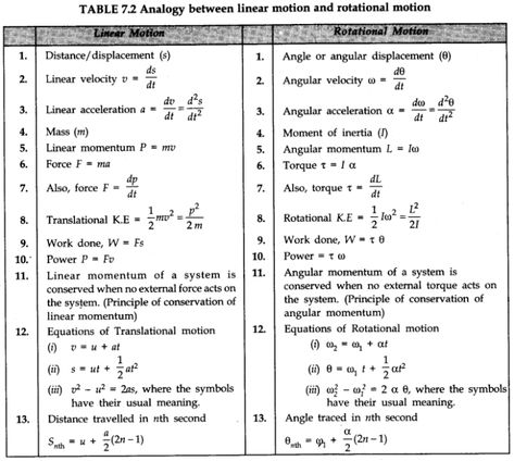 Systems of Particles and Rotational Motion Class 11 Notes Physics Chapter 7 - Learn CBSE Study Routine For Class 11 Science, System Of Particles And Rotational Motion, Basic Physics Formulas Class 11, Rotational Dynamics Physics Notes, Physics Formulas For Neet Class 11, Physics Basics, Class 11 Physics Notes, Basic Physics Formulas, Electricity Physics