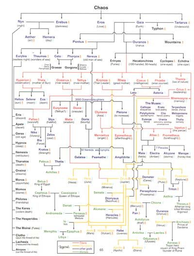 Greek Mythology timeline: God's tree Greek Mythology Family Tree, Greek Mythology Gods, Info Board, Astrology Books, Roman Gods, Greco Roman, Greek And Roman Mythology, Lore Olympus, Roman Mythology