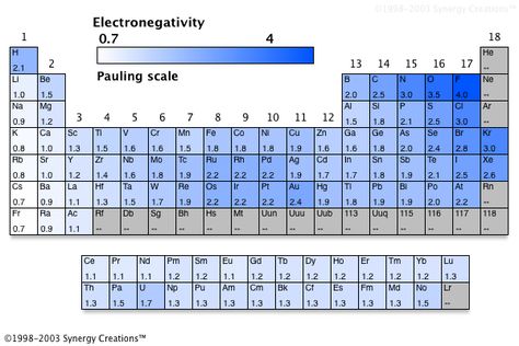 Periodic Table Puns, Electron Affinity, Ionization Energy, Chemistry Help, Middle School Science Activities, Family Tree Worksheet, General Chemistry, Chemistry Classroom, Chemistry Education