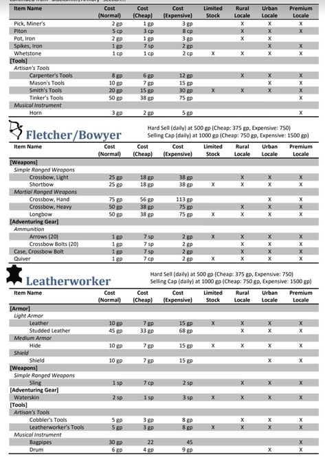 Dnd Shop, Dnd Blacksmith Shop Names, Dnd Store Inventory, Dnd Shop Inventory, Dnd Currency Chart, Dnd Rules Overview, D&d Inventory Sheet, Dungeons And Dragons Rules, Game Level Design