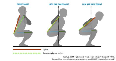 High Bar vs Low Bar Squat: Powerlifting Program Secret - Physiqz High Bar Vs Low Bar Squat, Low Bar Squat, Perfect Squat Form, Powerlifting Program, Bar Squats, Squat Technique, Perfect Squat, Squat With Bar, Squat Form