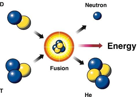 Nuclear Fusion, Nuclear Reaction, Scientific Instruments, Weather Balloon, Nuclear Physics, Hydrogen Atom, Nuclear Energy, Green Earth, Nuclear Power