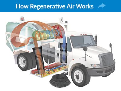 True Regenerative Air means a TYMCO never exhausts polluted air into the atmosphere like other air and vacuum sweepers which are designed to continuously exhaust air. Air Freight, Air Cleaner Design, Futuristic Air Conditioner, Refrigeration And Air Conditioning Tools, Road Sweeper, Clean Sweep, Cleaning Robot, Dirty Air, Autonomous Vehicle