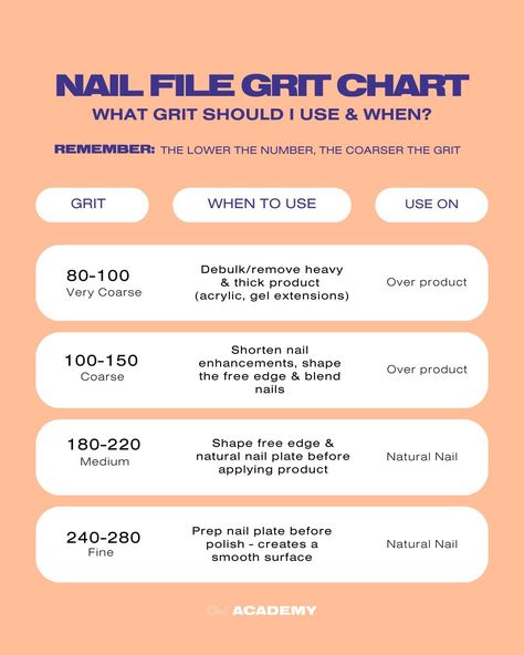 As a nail artist, using the right nail file grit is crucial for several reasons: 1. Precision and Control: Coarser grits are suitable for shaping and removing bulk material 〰 while finer grits provide smooth touches and is not abrasive to the natural nail ⏤ 2. Minimising Damage: Using the appropriate grit helps minimise the risk of damaging the natural nail or enhancements. 3. Efficiency in Product Removal: Coarser grits are effective for removing acrylics or other enhancements efficientl... Nail Training School, Nail File Grit Chart, Nail Knowledge, Filing Nails, Nail Education, Nail Training, Nail Tech School, Nails Photo, Nail Art Courses