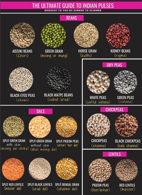 Bean Meals, Mars Settlement, Millets Recipes, Cereals And Pulses, Beans Benefits, Indian Cafe, Vegetable Chart, Pulses Recipes, Plant Proteins