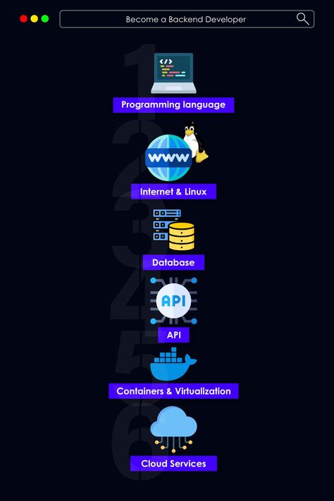 Become a Backend Developer Backend Developer, Python, How To Become