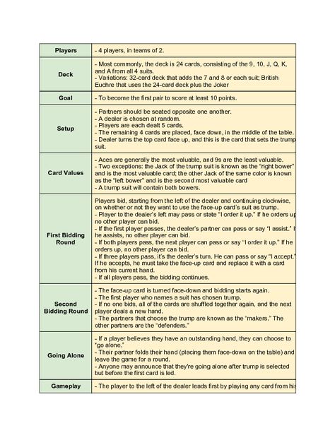 Euchre Rule Sheet - wikiHow Euchre Cheat Sheet, Euchre Party Ideas, Euchre Rules, Euchre Party, Assisted Living Activities, Bridge Card Game, Large Group Games, Bridge Card, Game Rules