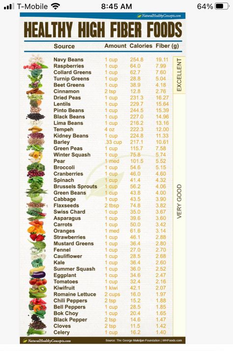 High Fiber Fruits, Fiber Fruits, Turnip Greens, Navy Bean, Beet Greens, Lima Beans, High Fiber Foods, Collard Greens, Green Peas