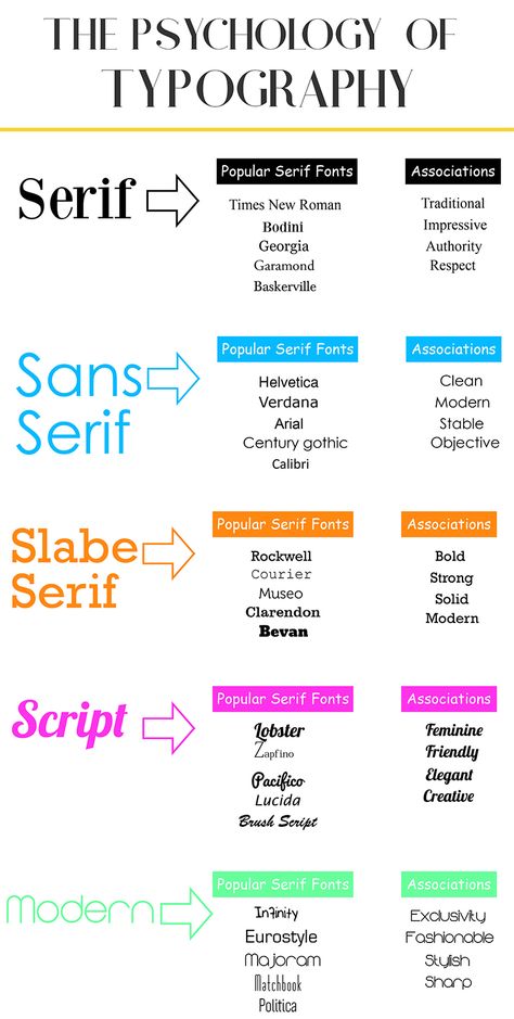 How to Use Typography Psychology to Choose the Right Font for Your Website... Typography Psychology, Font Psychology, Typographie Logo, Graphisches Design, Webdesign Inspiration, Design Theory, Learning Graphic Design, Graphic Design Lessons, Graphic Design Fonts