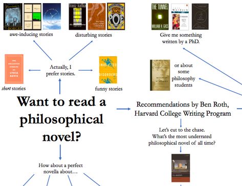 A Flowchart of Philosophical Novels: Reading Recommendations from Haruki Murakami to Don DeLillo | Open Culture Don Delillo, College Writing, Dystopian Novels, Writing Programs, Philosophy Books, Unread Books, Personal Library, Fiction Writer, Haruki Murakami