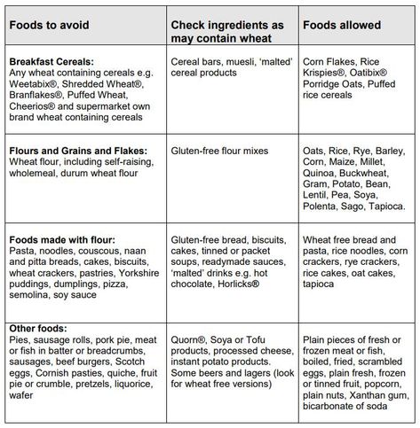 No Wheat Diet, Wheat Intolerance Symptoms, Wheat Belly Diet Plan, Wheat Free Pasta, Wheat Belly Diet, Wheat Allergy, Wheat Free Bread, Food Restrictions, Bulgar Wheat